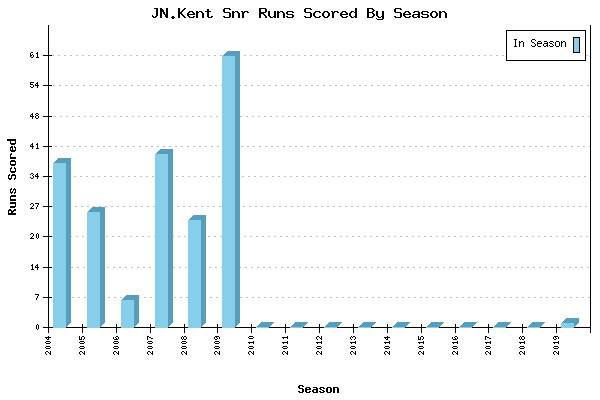 Runs per Season Chart for JN.Kent Snr